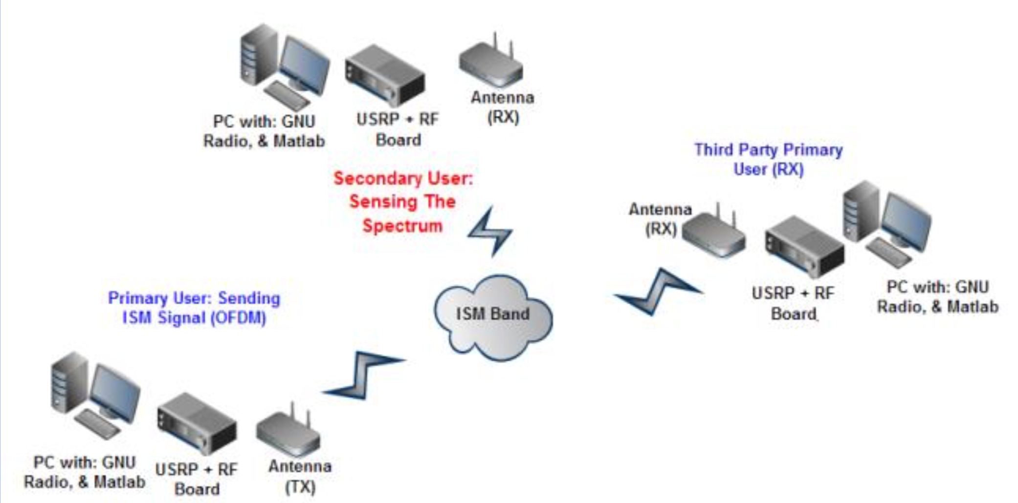 Spectrum Sensing Techniques