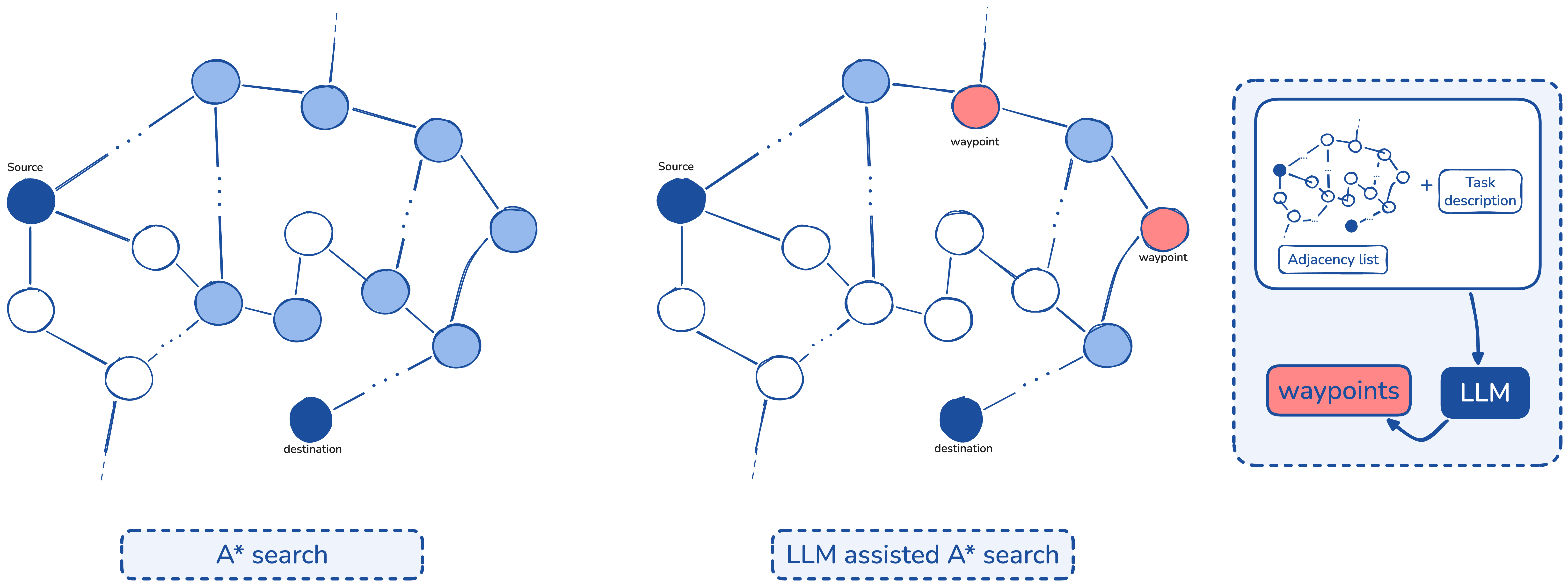 LLM for Networks